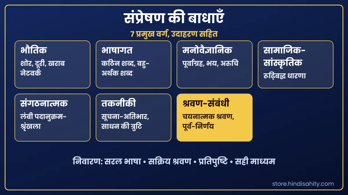 संप्रेषण की बाधाओं के प्रकार संप्रेषण की बाधाओं के प्रकार: भौतिक, भाषागत, मनोवैज्ञानिक, सामाजिक-सांस्कृतिक, संगठनात्मक, तकनीकी और श्रवण-संबंधी