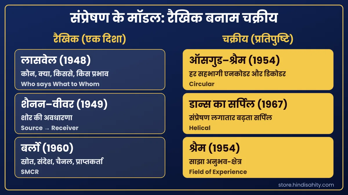संप्रेषण के रैखिक और चक्रीय मॉडल संप्रेषण के मॉडल: लासवेल, शैनन-वीवर, बर्लो रैखिक और ऑसगुड-श्रैम चक्रीय मॉडल की तुलना