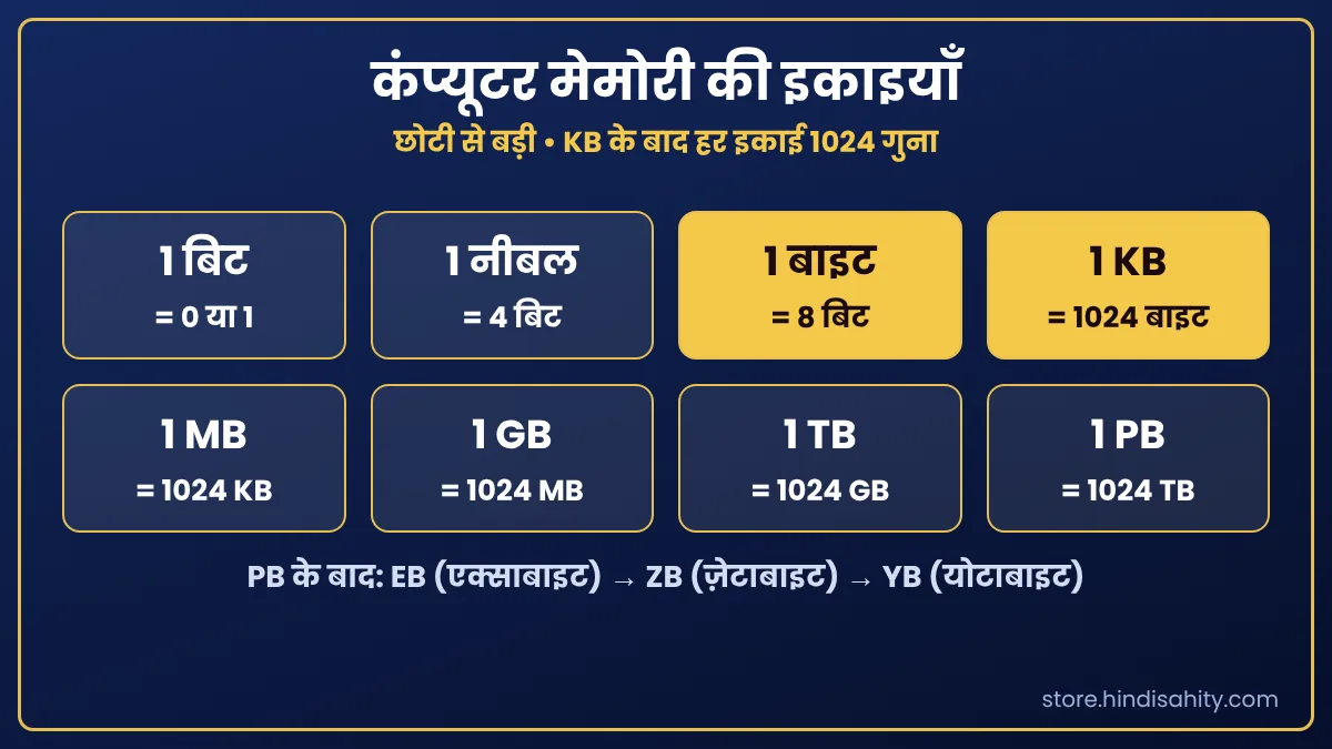 कंप्यूटर मेमोरी की इकाइयाँ (Bit से PB तक) कंप्यूटर मेमोरी की इकाइयाँ हिंदी में: बिट, नीबल, बाइट, KB, MB, GB, TB, PB का क्रम