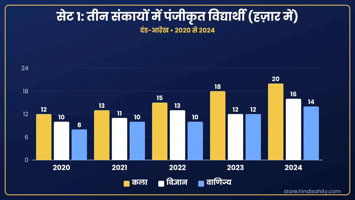 सेट 1: तीन संकायों में पंजीकृत विद्यार्थी (हज़ार में) दंड-आरेख का हल सहित डेटा-सेट: तीन संकायों में 2020 से 2024 तक पंजीकृत विद्यार्थी (हज़ार में)