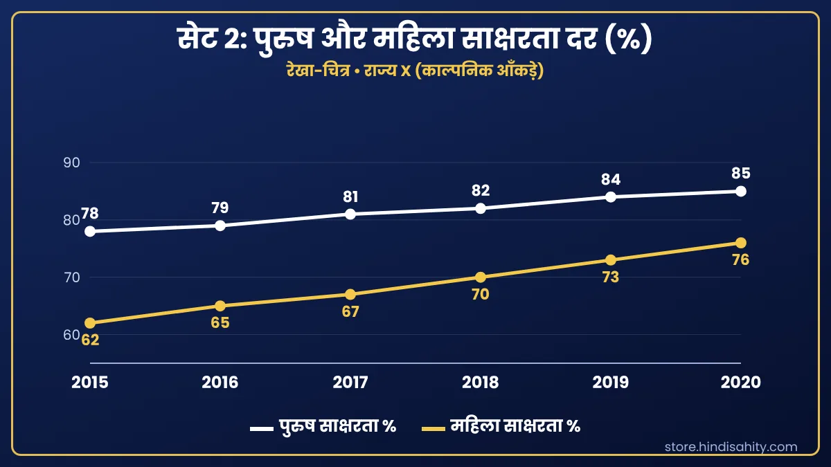 सेट 2: पुरुष और महिला साक्षरता दर (%) रेखा-चित्र का हल सहित डेटा-सेट: राज्य में पुरुष और महिला साक्षरता दर 2015 से 2020