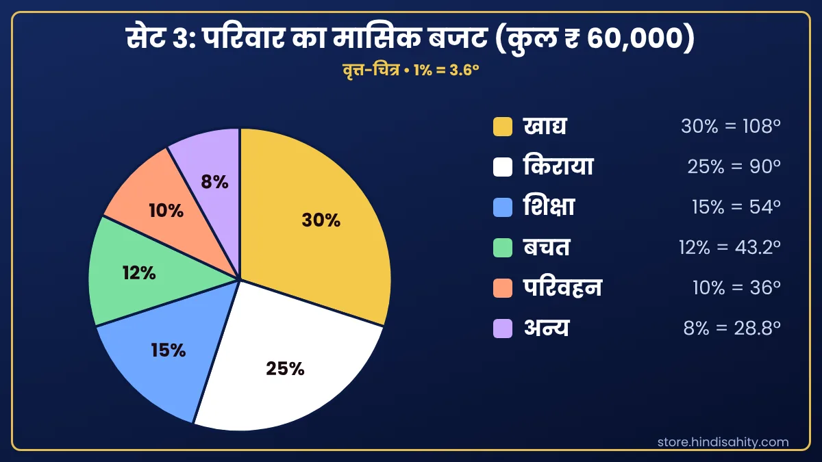 सेट 3: परिवार का मासिक बजट (कुल ₹ 60,000) वृत्त-चित्र का हल सहित डेटा-सेट: एक परिवार का मासिक बजट ₹ 60,000 का वितरण