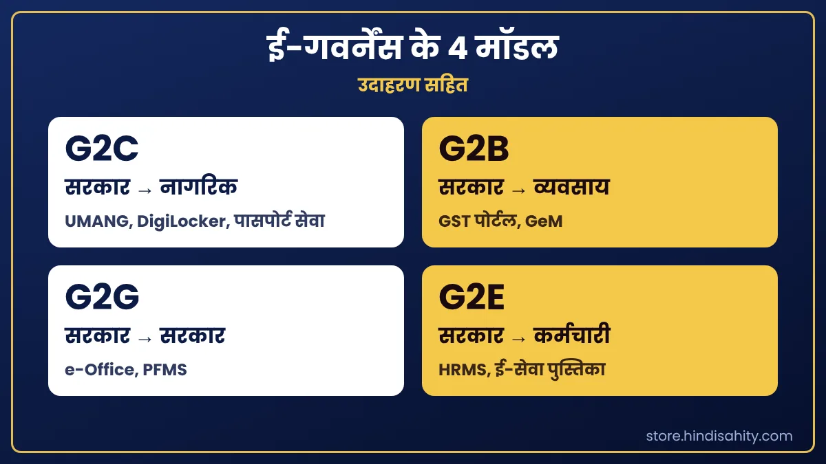 ई-गवर्नेंस के 4 मॉडल: G2C, G2B, G2G, G2E ई-गवर्नेंस के मॉडल हिंदी में: G2C, G2B, G2G और G2E उदाहरण सहित