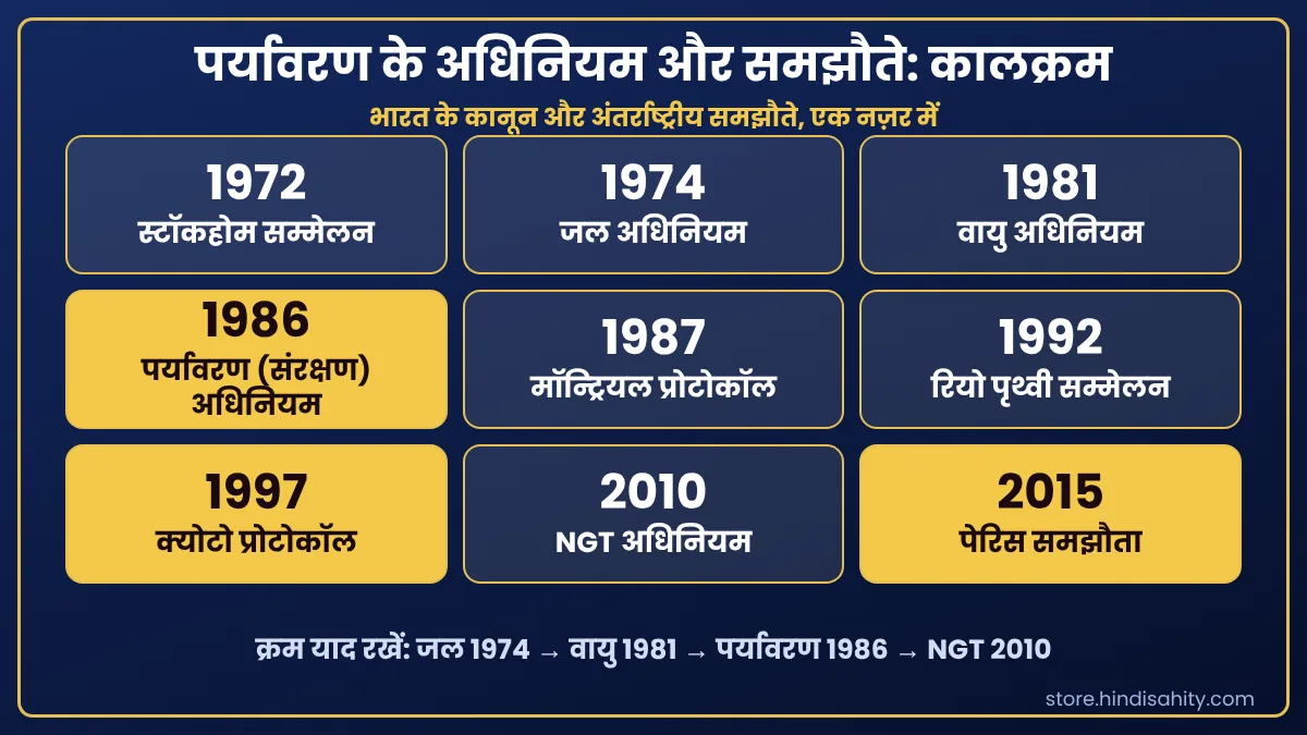 पर्यावरण के अधिनियम और अंतर्राष्ट्रीय समझौते, कालक्रम में पर्यावरण के प्रमुख अधिनियम और अंतर्राष्ट्रीय समझौते 1972 से 2015 तक कालक्रम में