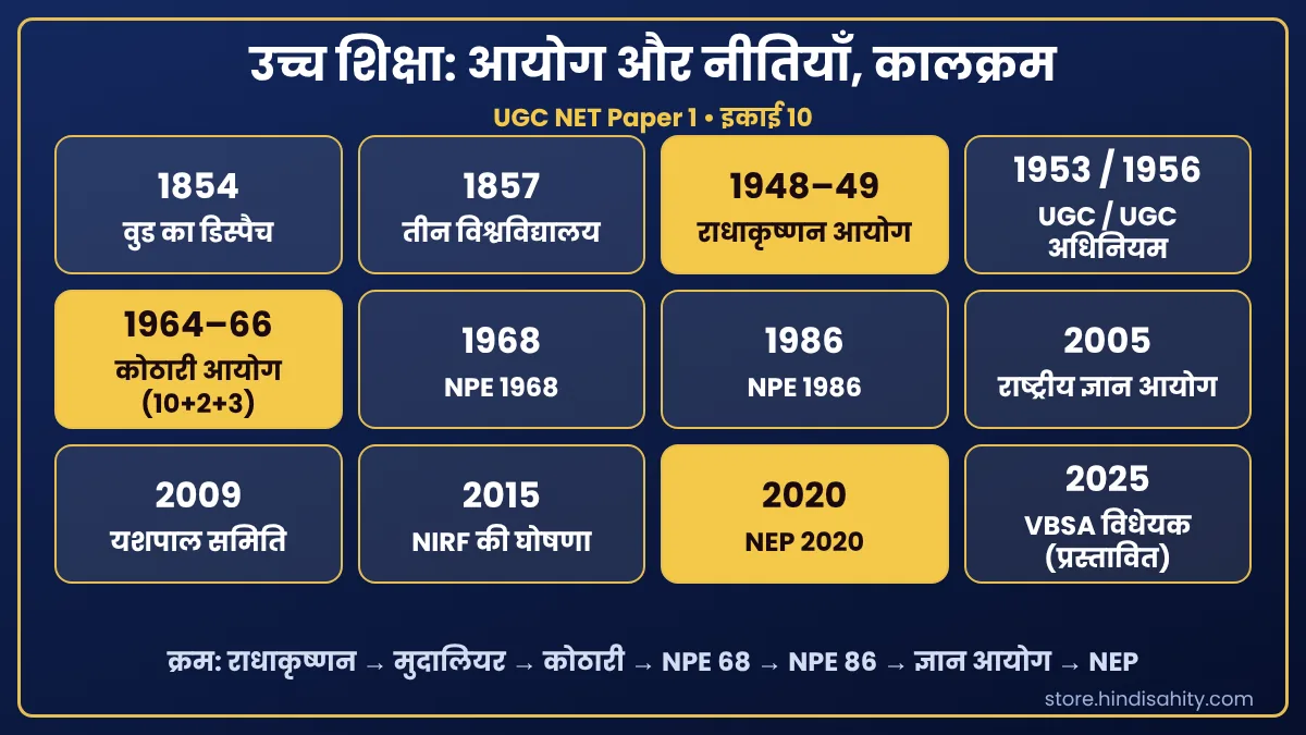 स्वतंत्र भारत में उच्च शिक्षा के प्रमुख आयोग और नीतियाँ 1948 से 2020 तक कालक्रम में