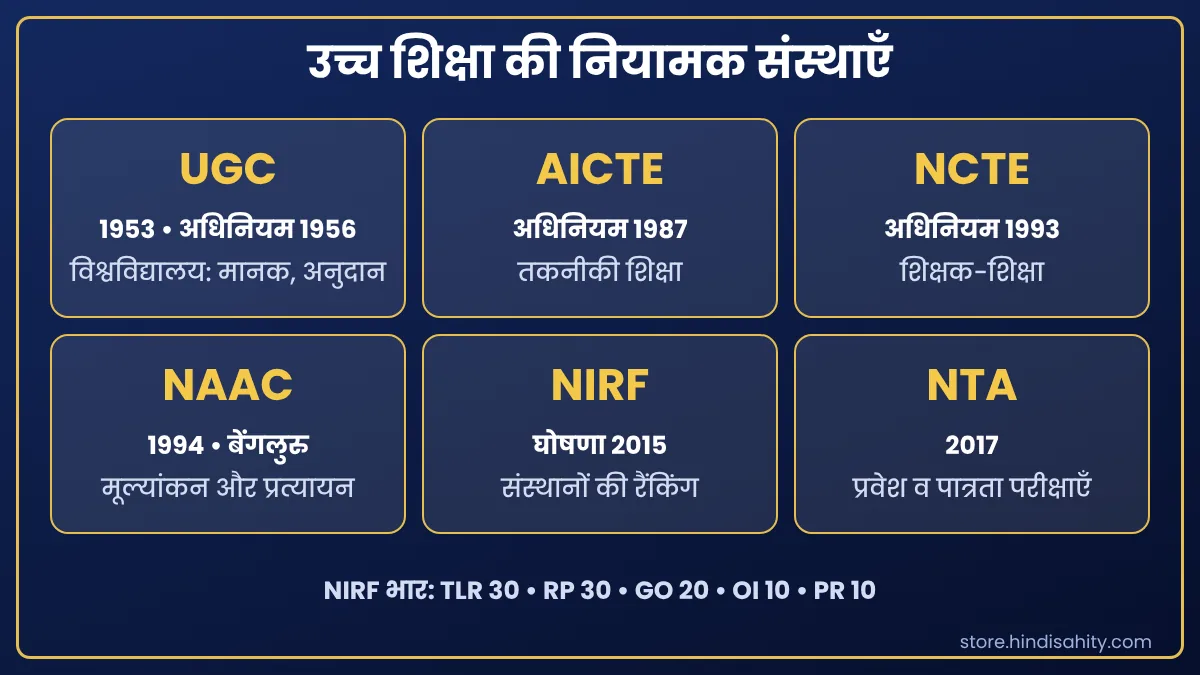 भारत में उच्च शिक्षा की नियामक संस्थाएँ UGC, AICTE, NCTE, NAAC, NBA, NIRF और NTA का मानचित्र