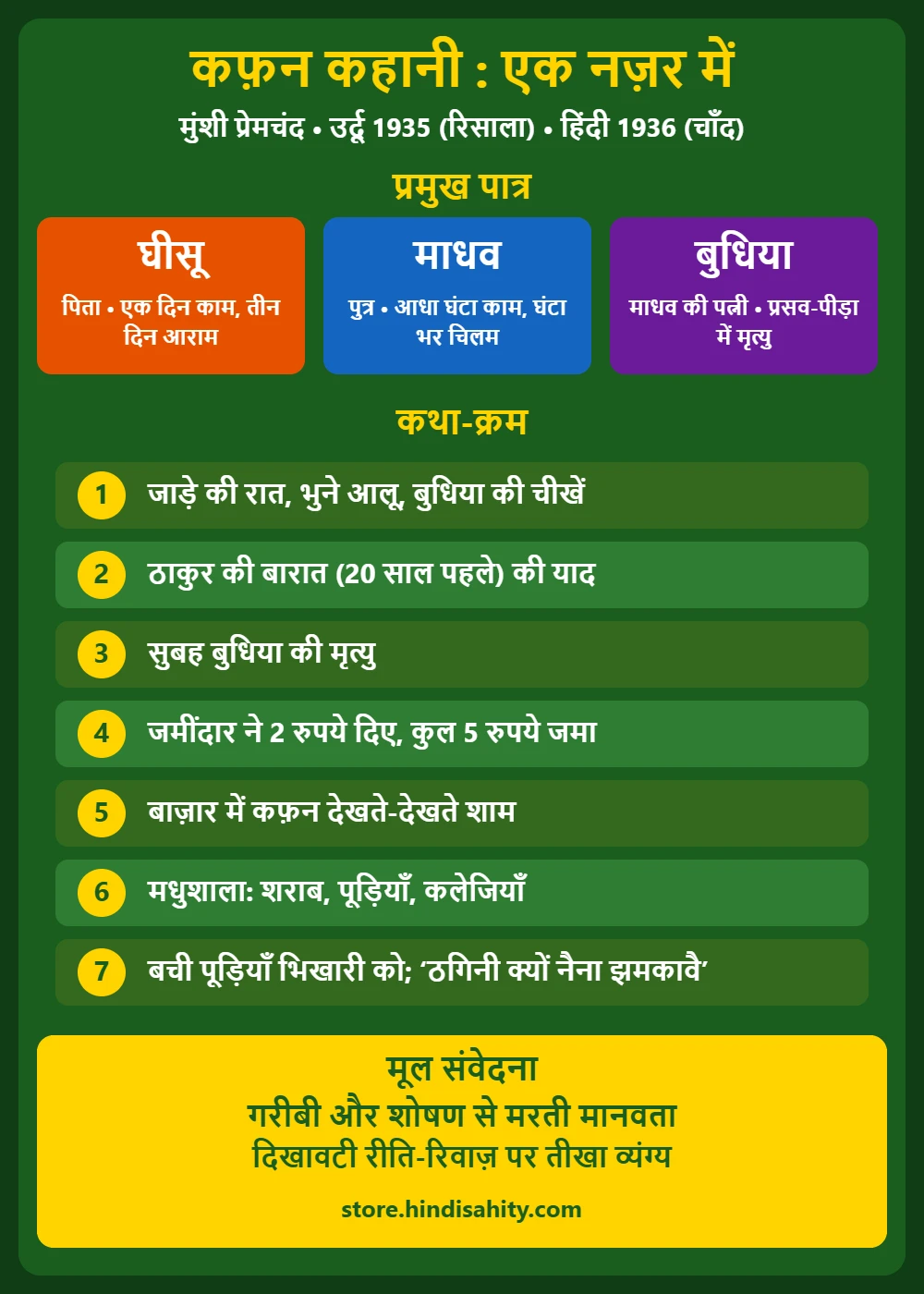 कफ़न कहानी एक नज़र में – पात्र और कथा-क्रम इन्फोग्राफिक कफ़न कहानी इन्फोग्राफिक: घीसू, माधव, बुधिया पात्र और कहानी का कथा-क्रम