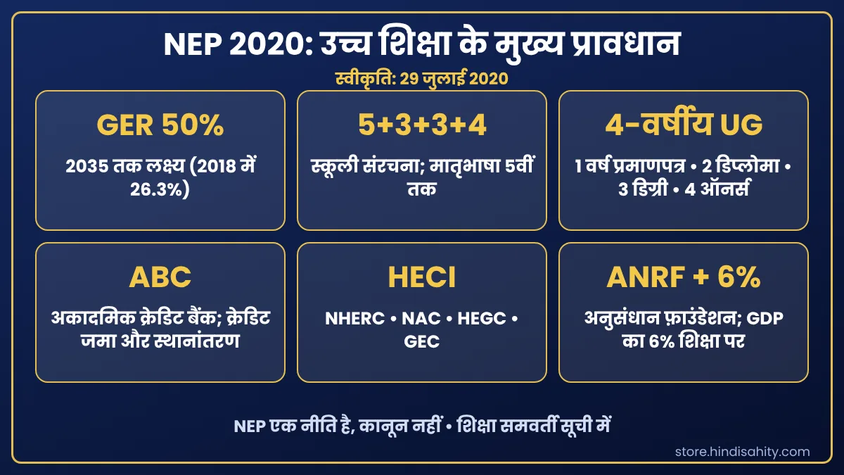 NEP 2020 के उच्च शिक्षा संबंधी प्रमुख प्रावधान: GER 50%, चार वर्षीय स्नातक, ABC, HECI और ANRF
