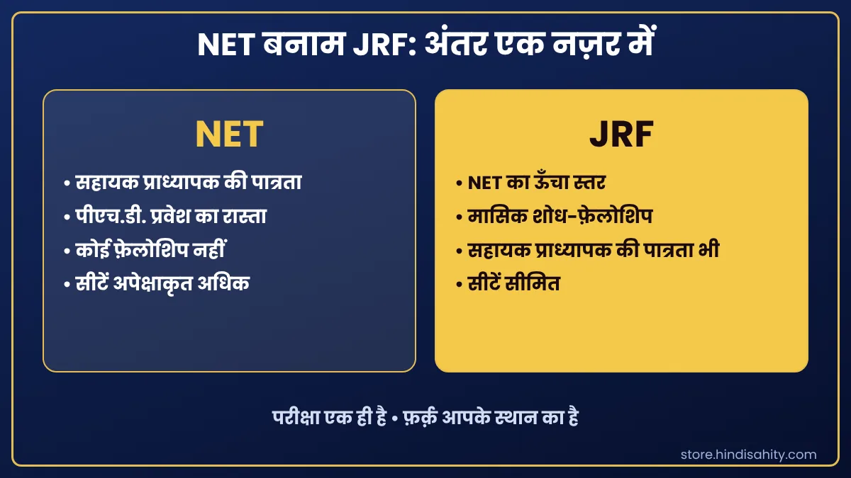 NET बनाम JRF: अंतर एक नज़र में UGC NET और JRF में अंतर: तीन श्रेणियाँ, लाभ और स्वरूप की तुलना