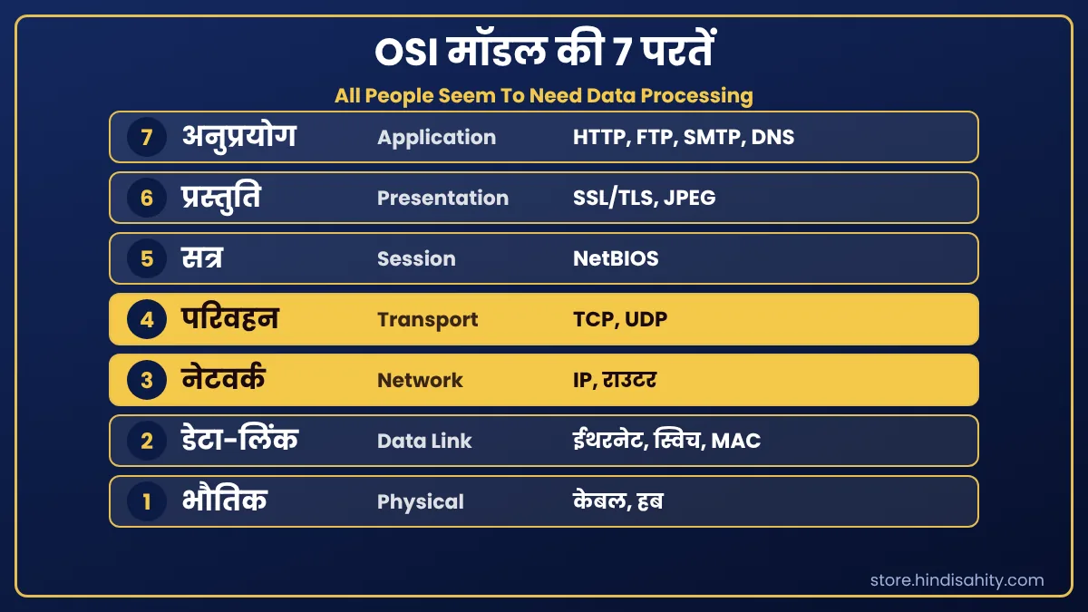 OSI मॉडल की 7 परतें OSI मॉडल की 7 परतें हिंदी में: अनुप्रयोग से भौतिक परत तक, प्रोटोकॉल सहित