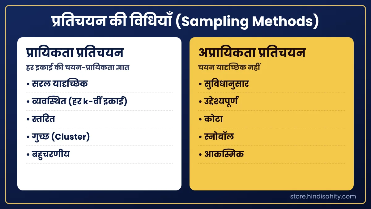 प्रतिचयन की विधियाँ: प्रायिकता और अप्रायिकता प्रतिचयन विधियाँ हिंदी में: प्रायिकता और अप्रायिकता प्रतिचयन (Sampling Methods)