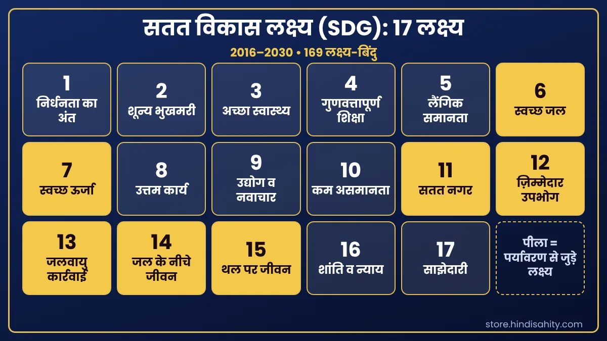 सतत विकास लक्ष्य (SDG): 17 लक्ष्य सतत विकास लक्ष्य (SDG) के 17 लक्ष्यों की सूची हिंदी में: निर्धनता का अंत से साझेदारी तक
