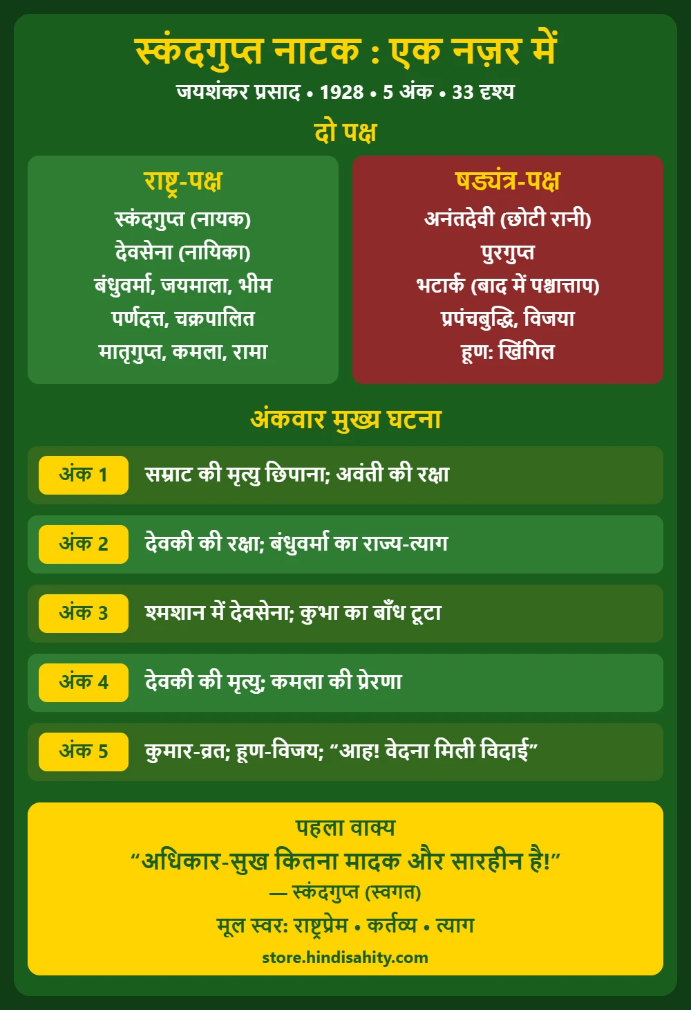 स्कंदगुप्त नाटक एक नज़र में – पात्र और अंकवार घटनाएँ इन्फोग्राफिक स्कंदगुप्त नाटक इन्फोग्राफिक: राष्ट्र-पक्ष और षड्यंत्र-पक्ष के पात्र तथा पाँचों अंकों की मुख्य घटनाएँ