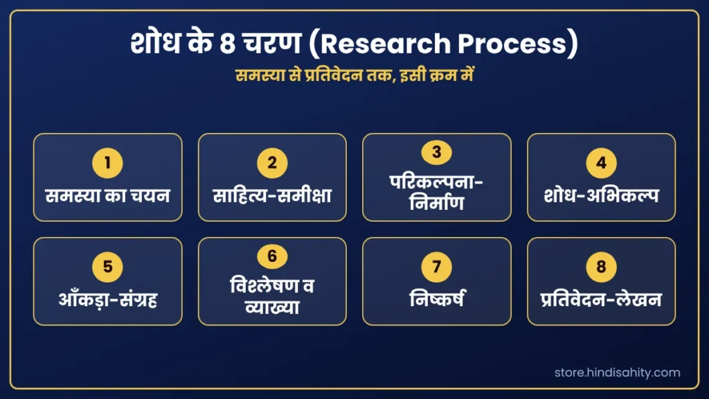 शोध के 8 चरण (Research Process)