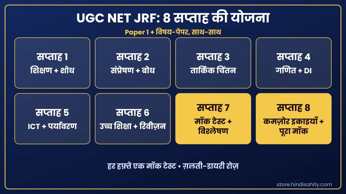 8 सप्ताह की तैयारी योजना UGC NET JRF की 8 सप्ताह की तैयारी योजना: Paper 1 की इकाइयाँ, विषय और मॉक टेस्ट