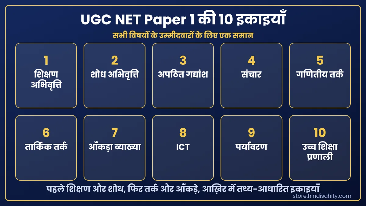 UGC NET Paper 1 की 10 इकाइयाँ: शिक्षण अभिवृत्ति, शोध अभिवृत्ति, अपठित गद्यांश, संचार, गणितीय तर्क, तार्किक तर्क, आँकड़ा व्याख्या, ICT, पर्यावरण, उच्च शिक्षा प्रणाली