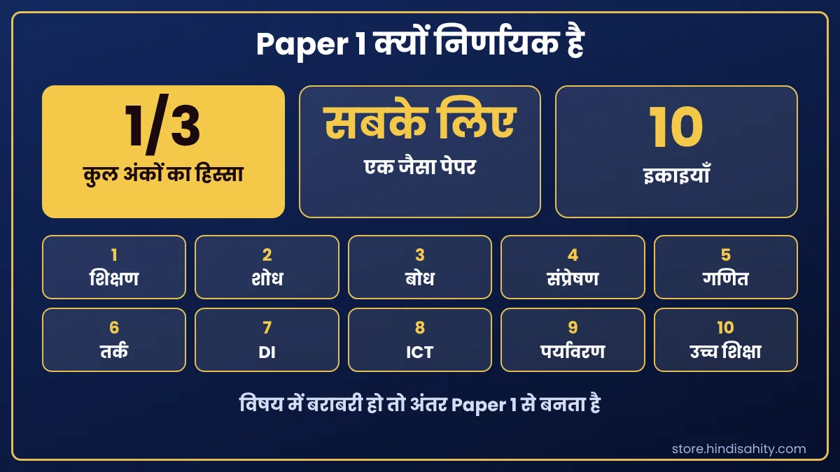 Paper 1: कुल अंकों का एक-तिहाई UGC NET Paper 1 क्यों निर्णायक है: कुल अंकों का एक-तिहाई, सबके लिए समान, 10 इकाइयाँ