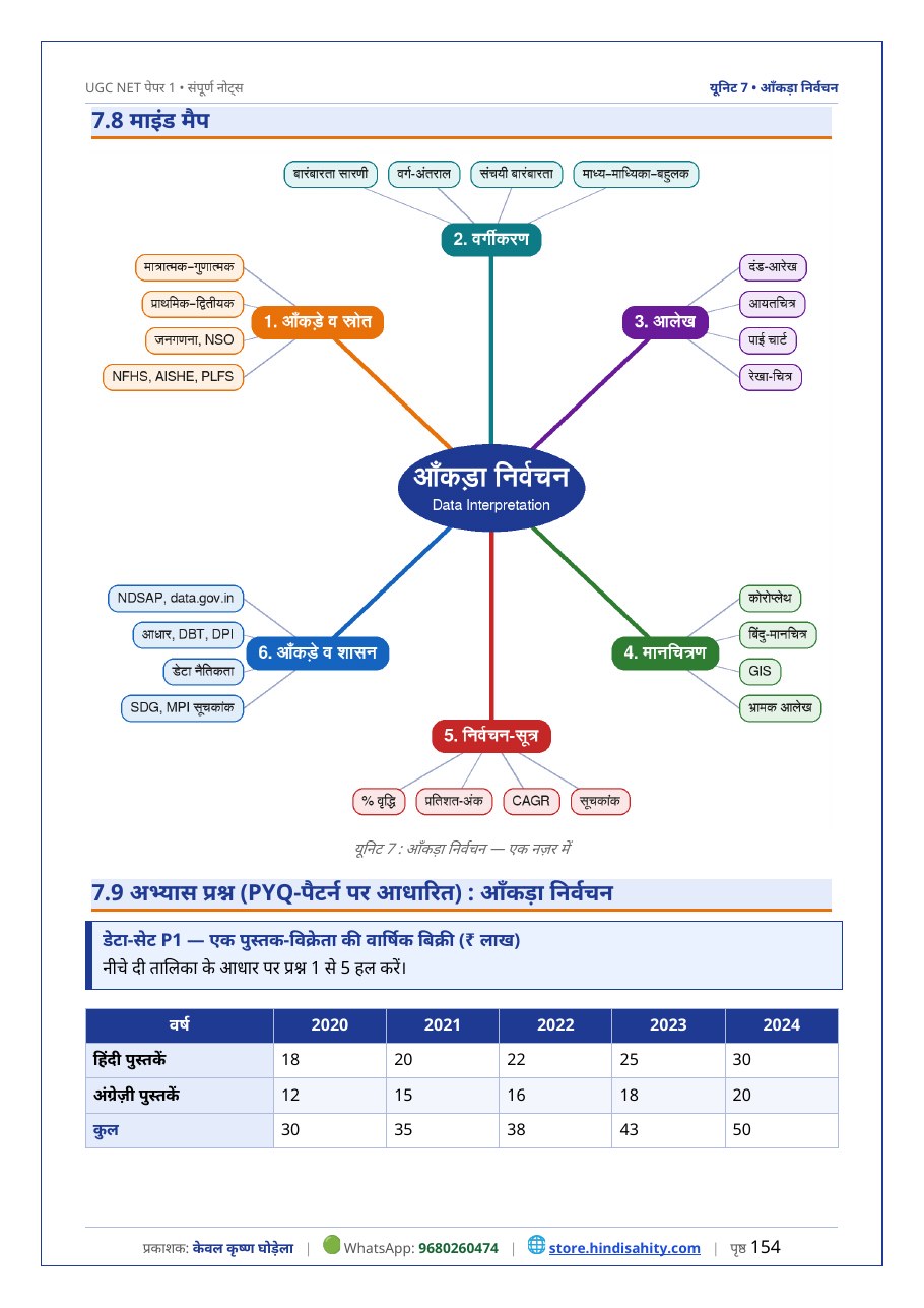 UGC NET Paper 1 Hindi Notes – Sample Page 5 UGC NET Paper 1 नोट्स – आँकड़ा निर्वचन (Data Interpretation) माइंड मैप