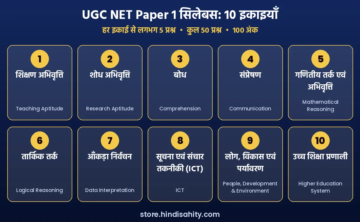 UGC NET Paper 1 सिलेबस की सभी 10 इकाइयाँ (Teaching Aptitude से Higher Education System तक)