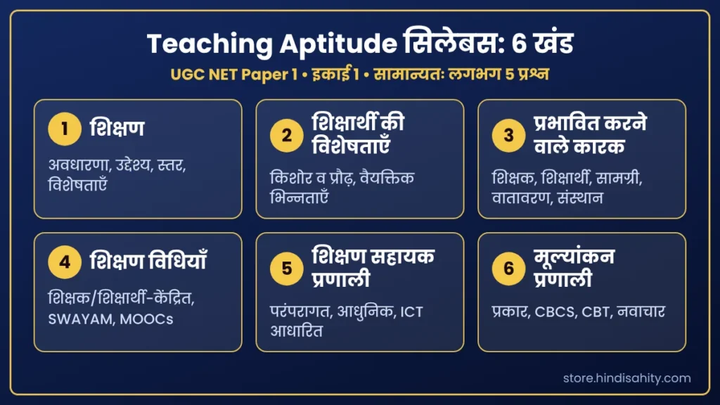 Teaching Aptitude सिलेबस: 6 खंड