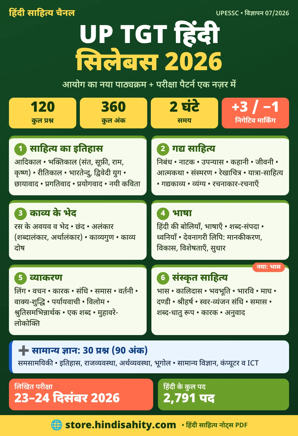UP TGT Hindi Syllabus 2026 इन्फोग्राफिक – यूपी टीजीटी हिंदी पाठ्यक्रम, परीक्षा पैटर्न और निगेटिव मार्किंग